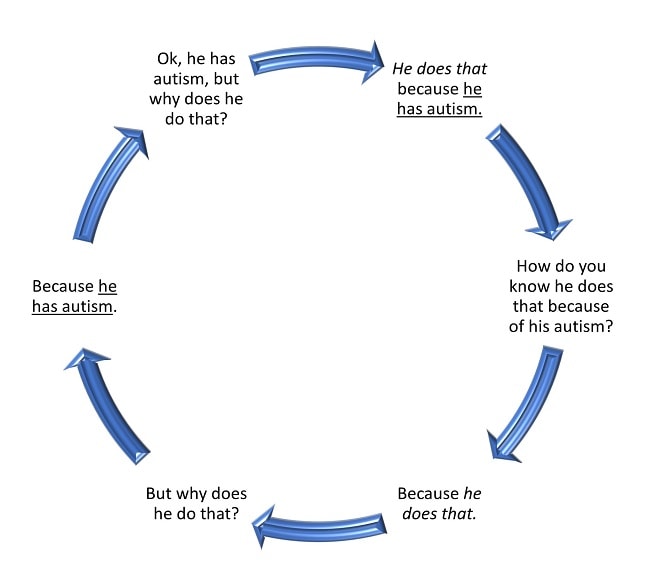 circular reasoning examples in advertising